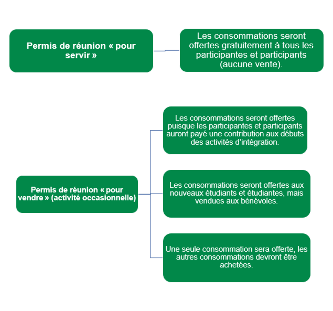 Schéma choix de permis d'alcool